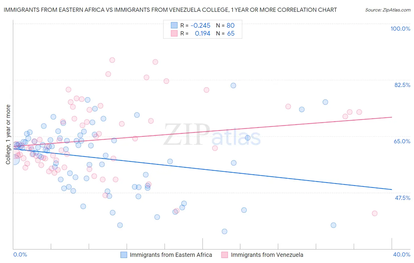 Immigrants from Eastern Africa vs Immigrants from Venezuela College, 1 year or more