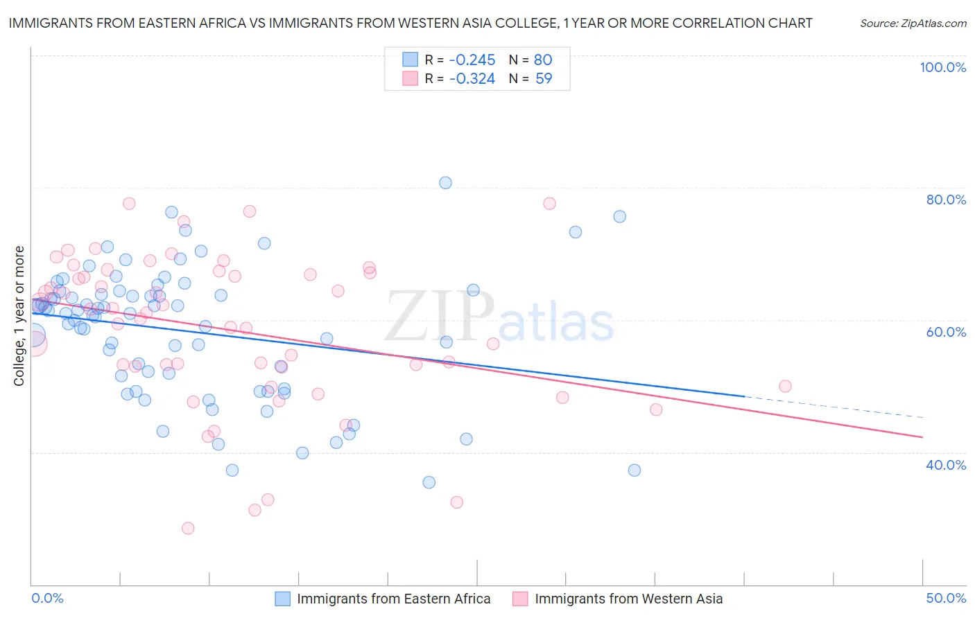 Immigrants from Eastern Africa vs Immigrants from Western Asia College, 1 year or more