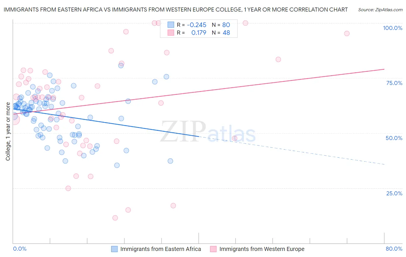 Immigrants from Eastern Africa vs Immigrants from Western Europe College, 1 year or more