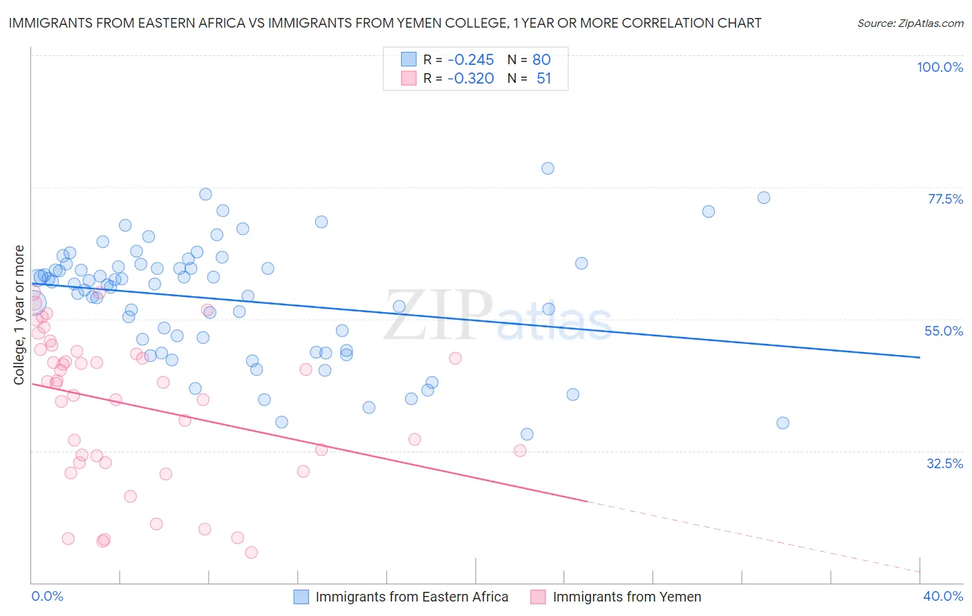 Immigrants from Eastern Africa vs Immigrants from Yemen College, 1 year or more