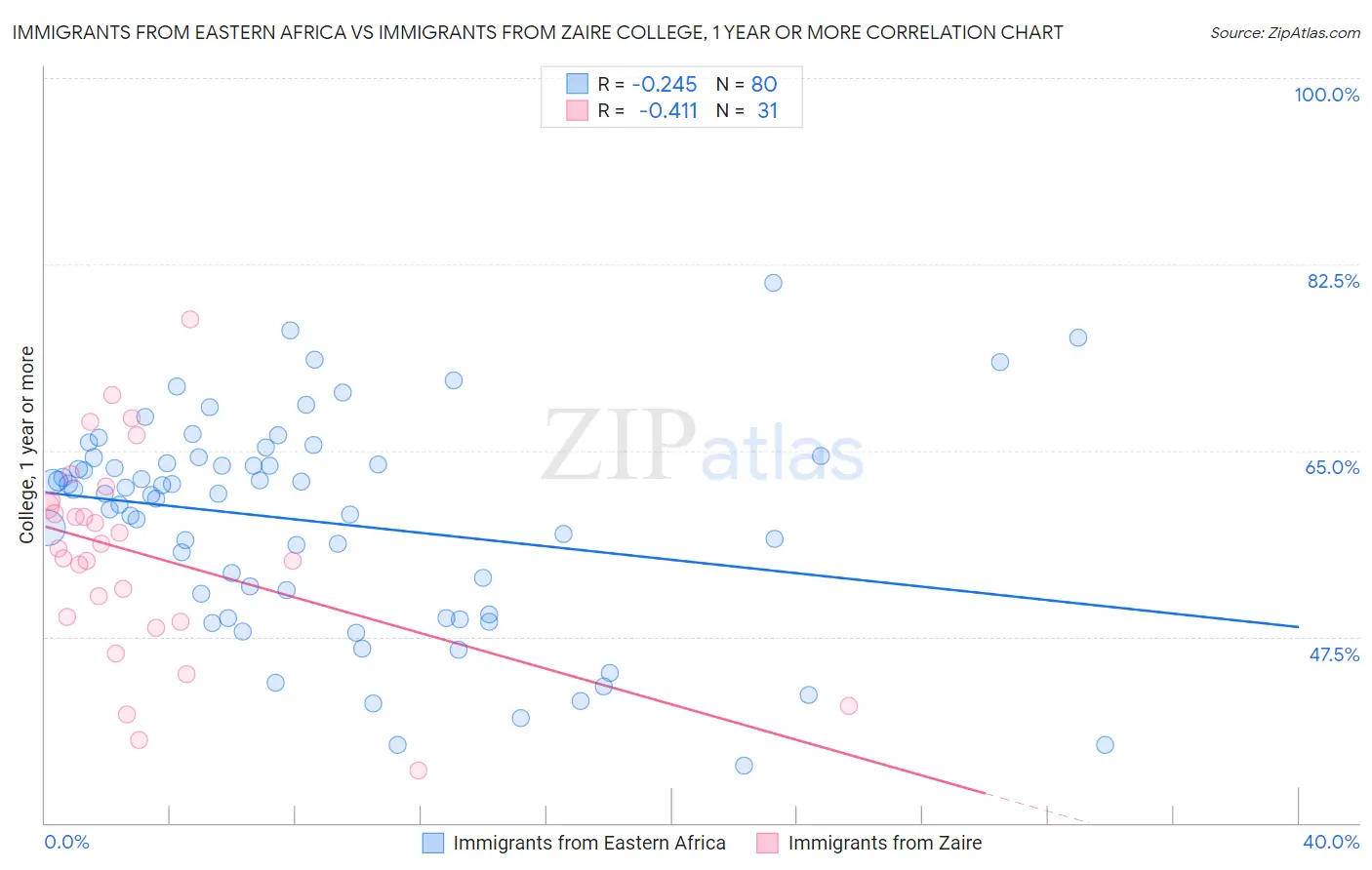 Immigrants from Eastern Africa vs Immigrants from Zaire College, 1 year or more