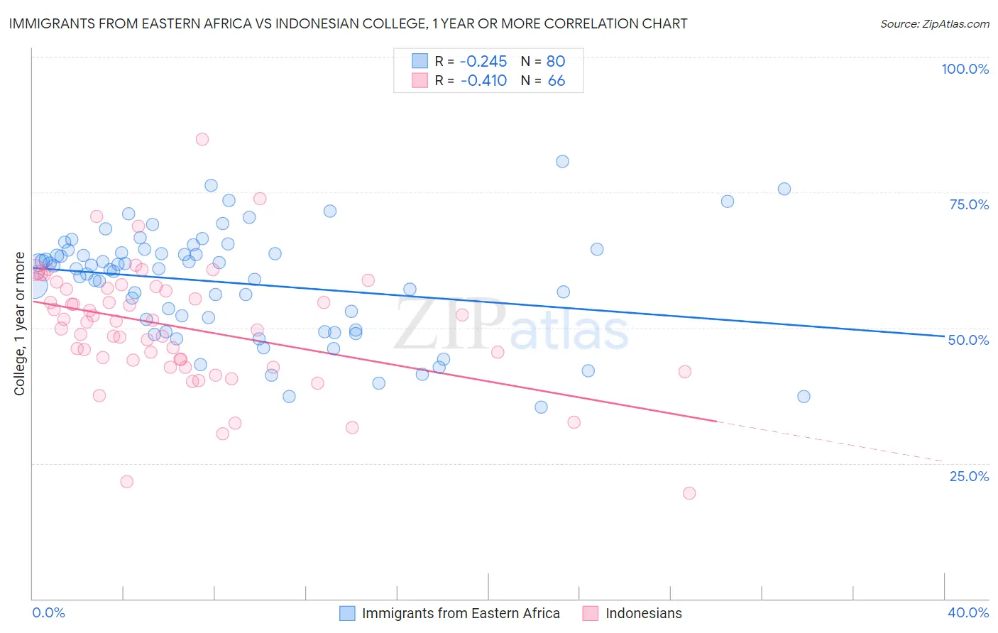 Immigrants from Eastern Africa vs Indonesian College, 1 year or more