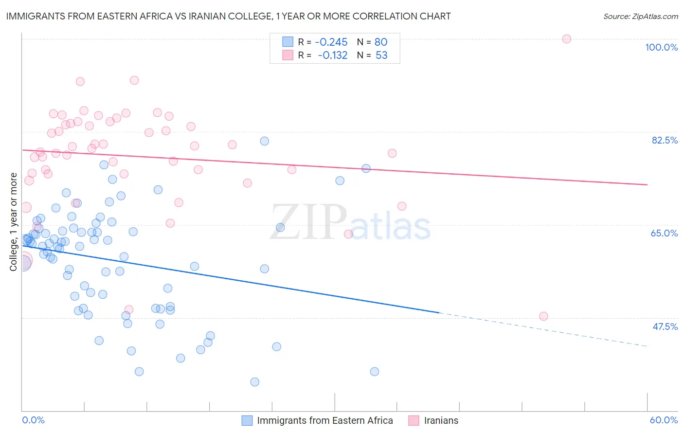 Immigrants from Eastern Africa vs Iranian College, 1 year or more