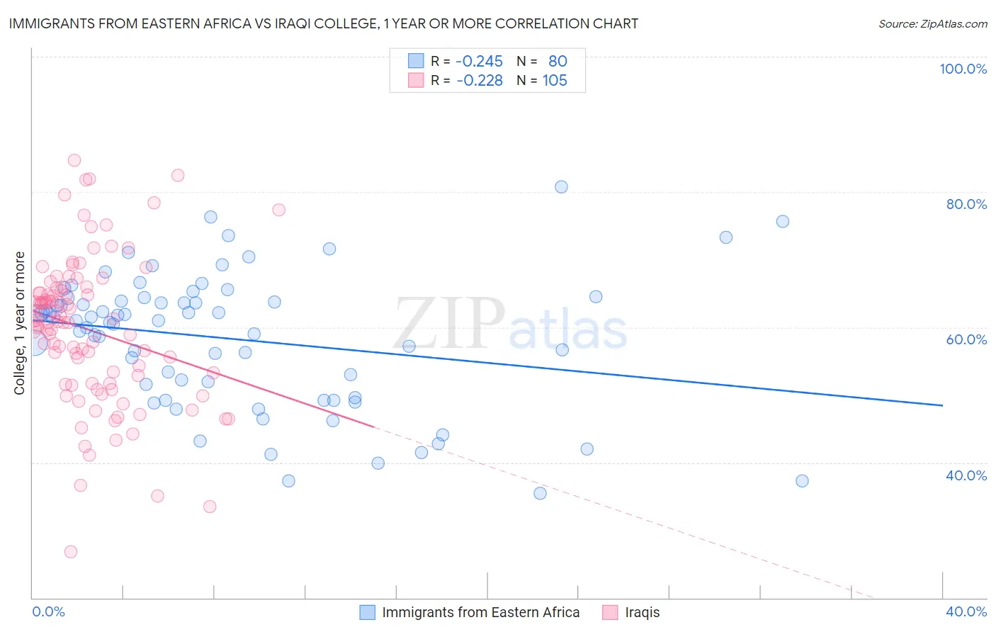 Immigrants from Eastern Africa vs Iraqi College, 1 year or more