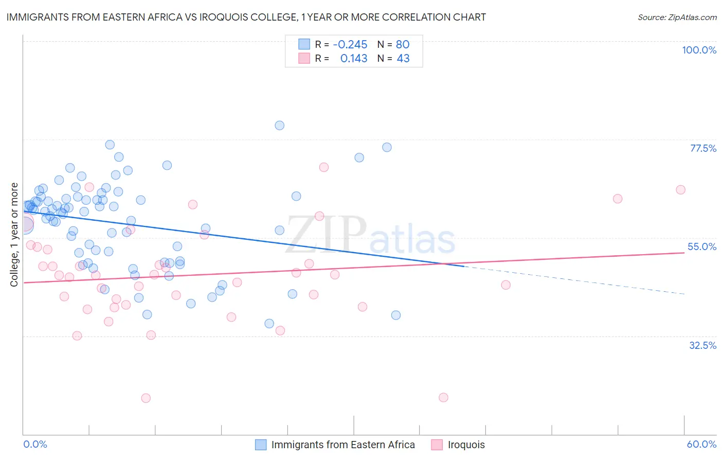 Immigrants from Eastern Africa vs Iroquois College, 1 year or more