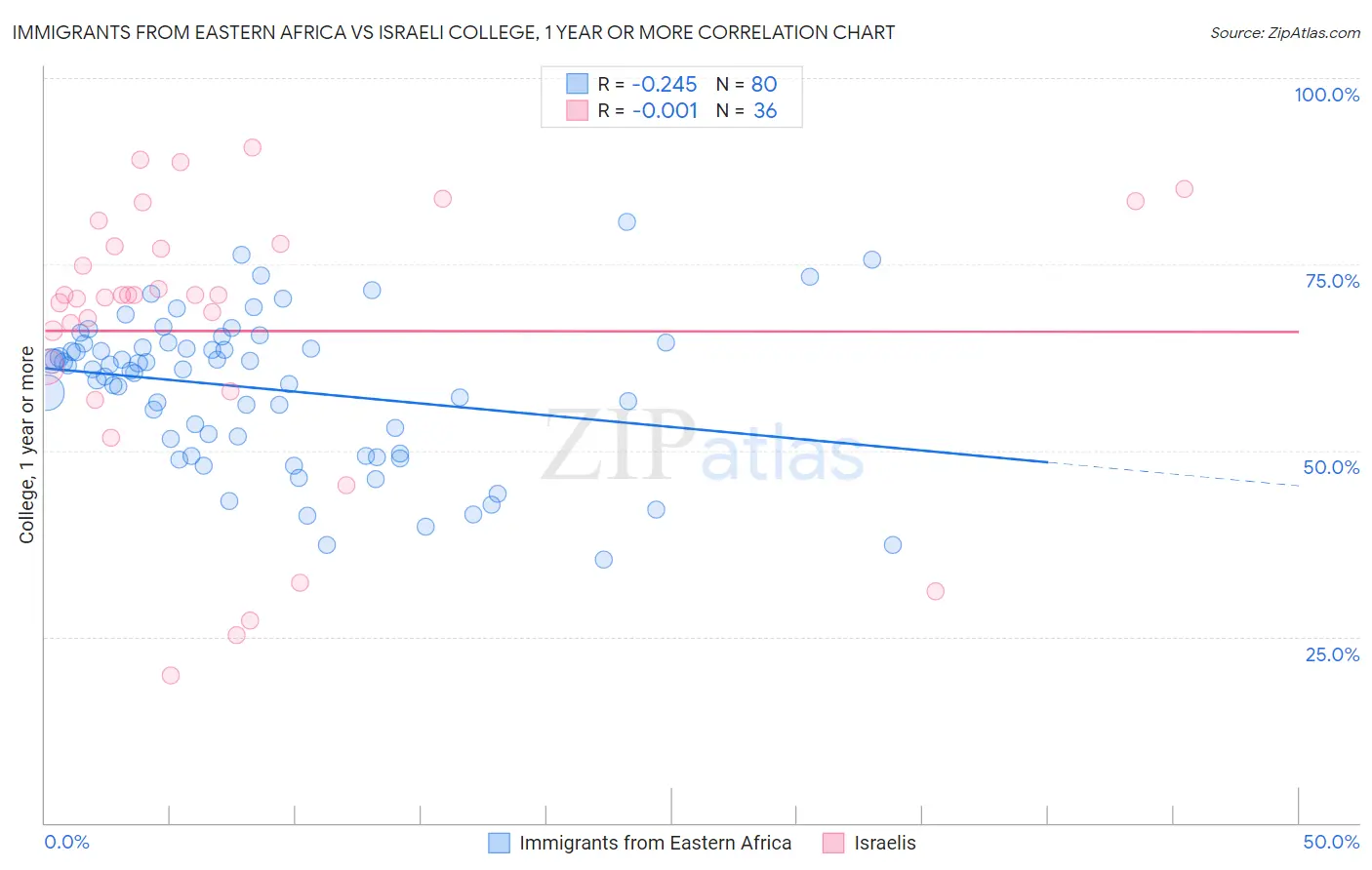 Immigrants from Eastern Africa vs Israeli College, 1 year or more