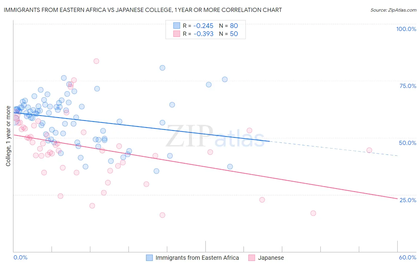 Immigrants from Eastern Africa vs Japanese College, 1 year or more