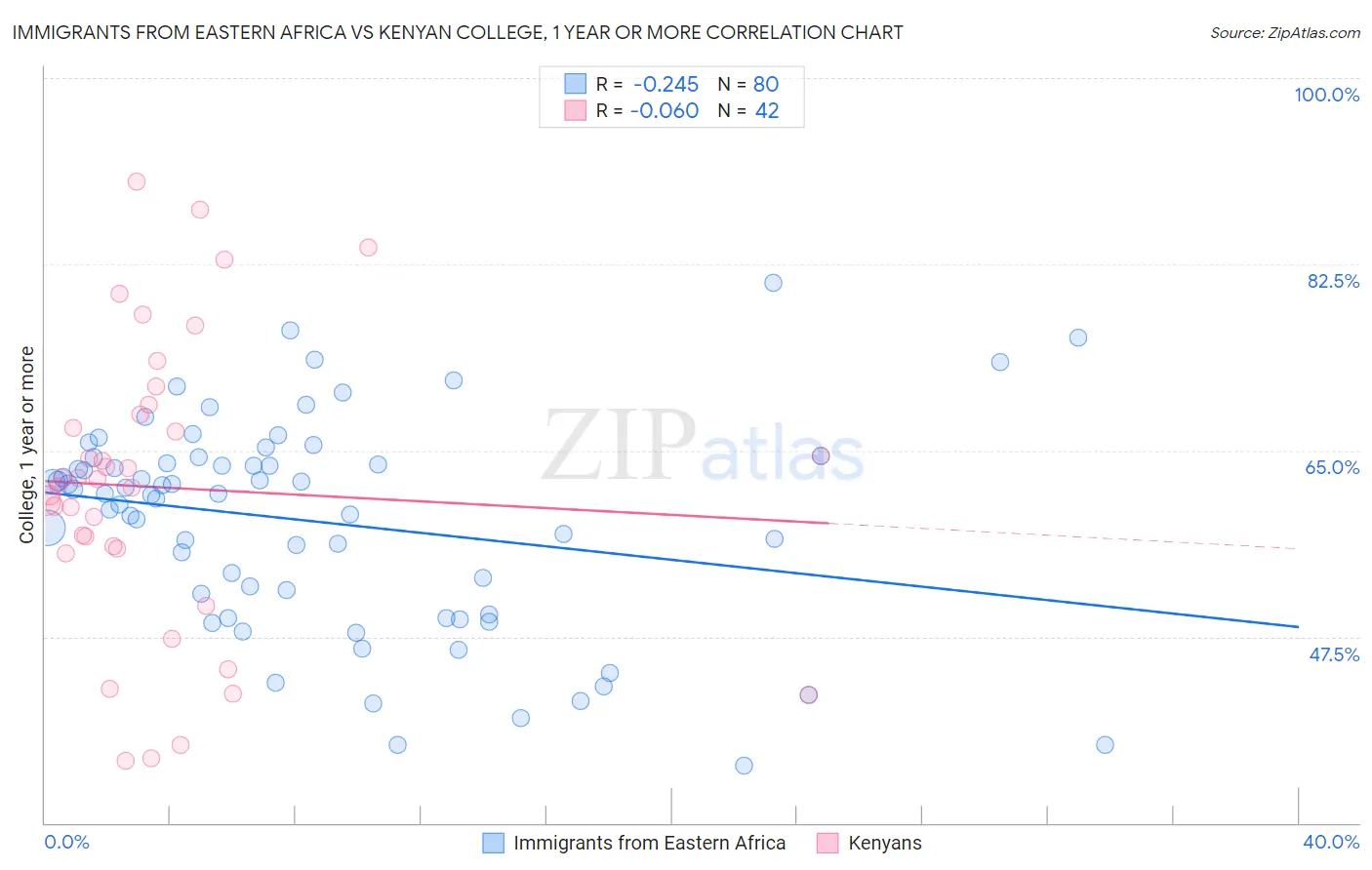 Immigrants from Eastern Africa vs Kenyan College, 1 year or more