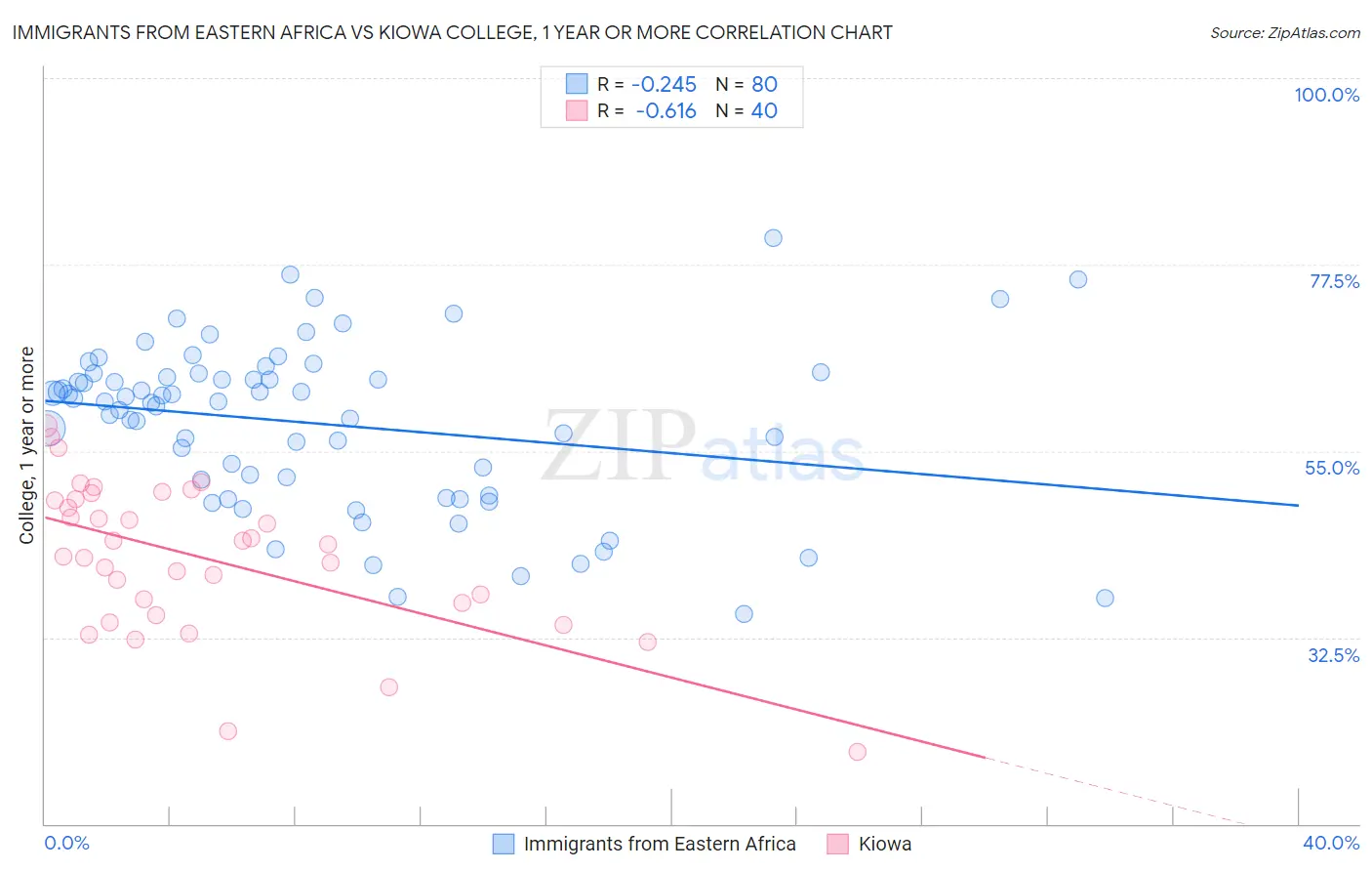 Immigrants from Eastern Africa vs Kiowa College, 1 year or more