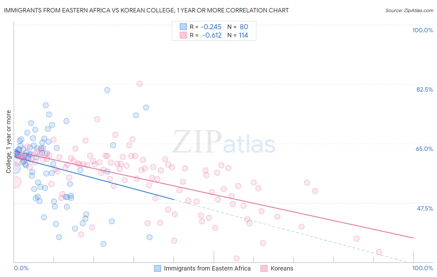 Immigrants from Eastern Africa vs Korean College, 1 year or more