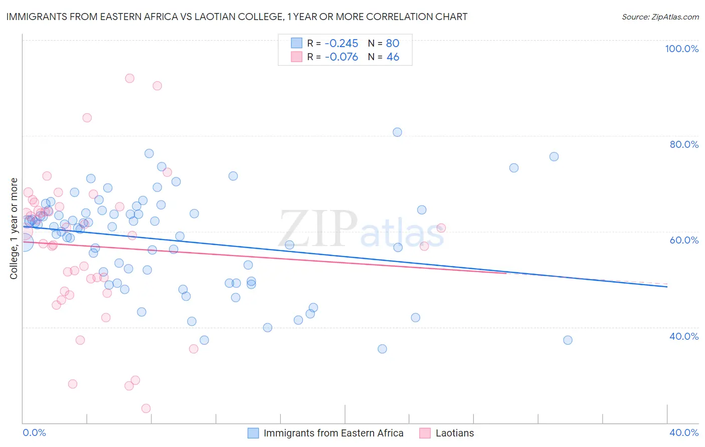 Immigrants from Eastern Africa vs Laotian College, 1 year or more