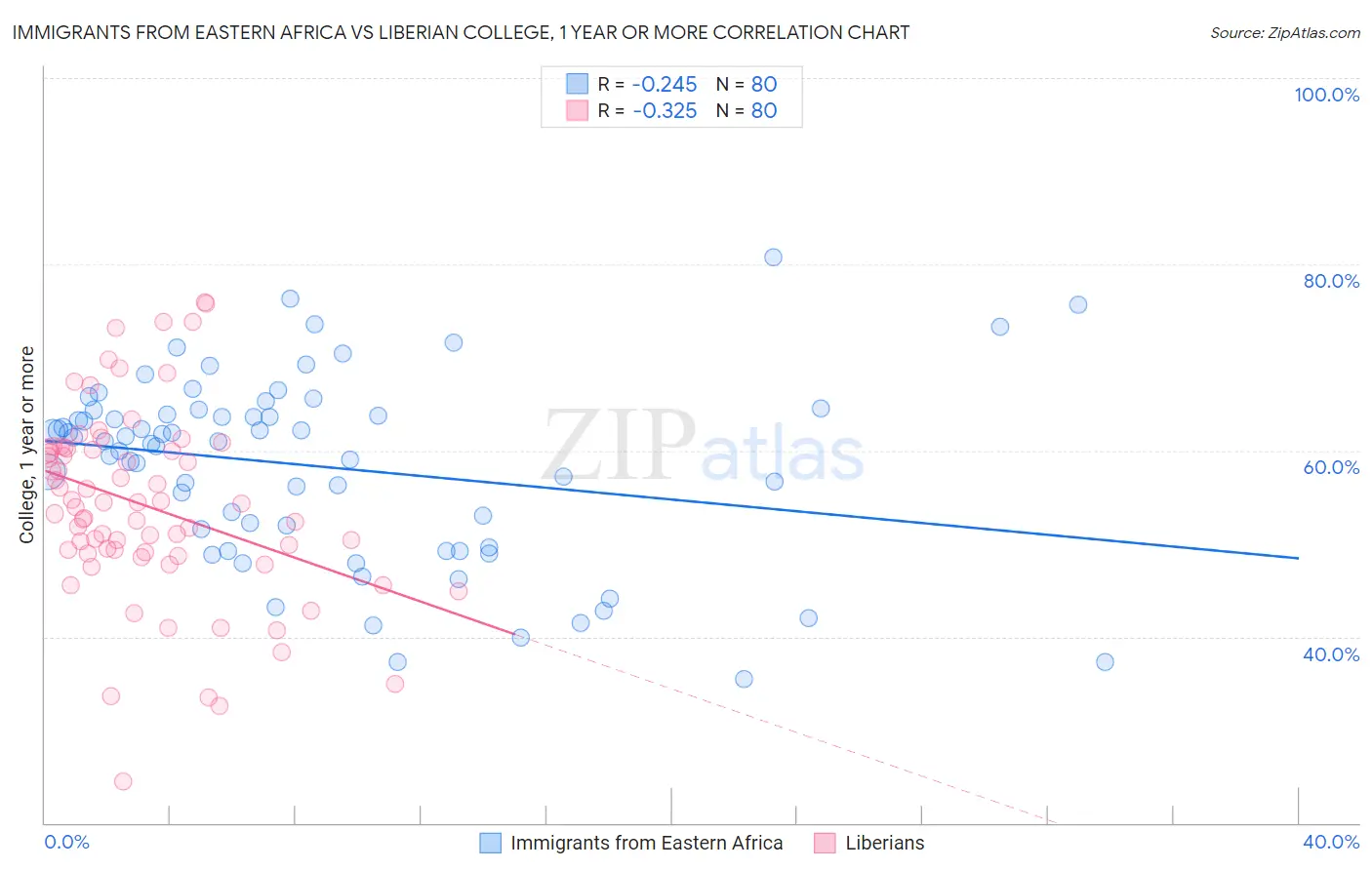 Immigrants from Eastern Africa vs Liberian College, 1 year or more