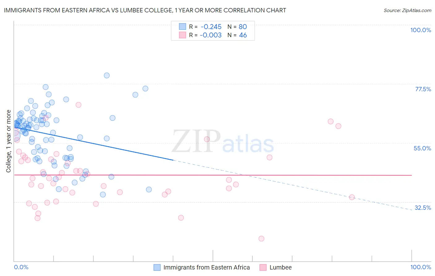 Immigrants from Eastern Africa vs Lumbee College, 1 year or more