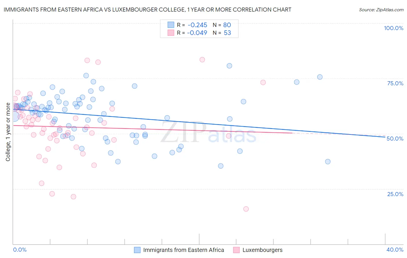 Immigrants from Eastern Africa vs Luxembourger College, 1 year or more