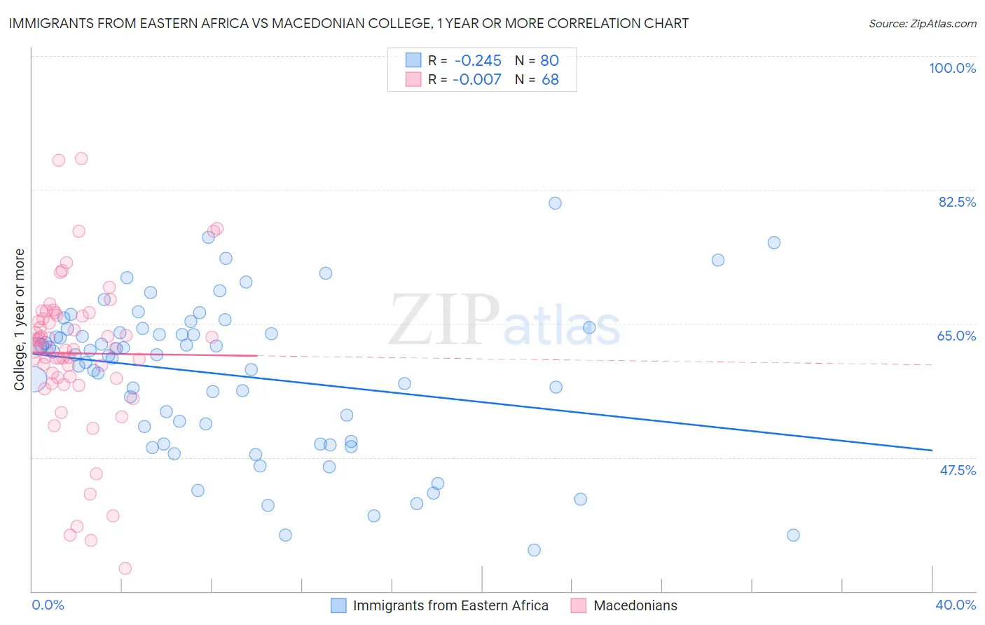 Immigrants from Eastern Africa vs Macedonian College, 1 year or more
