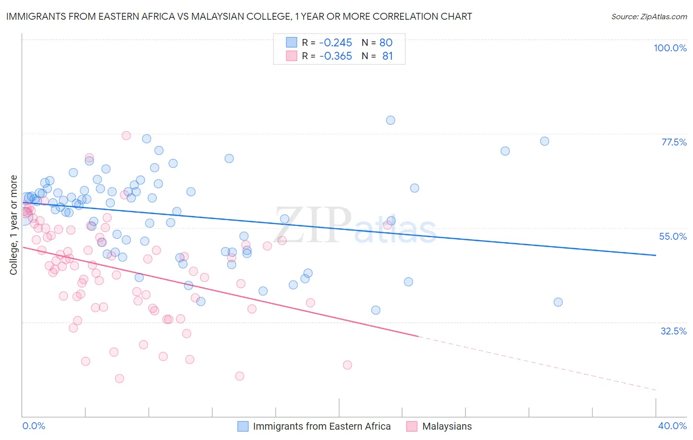 Immigrants from Eastern Africa vs Malaysian College, 1 year or more