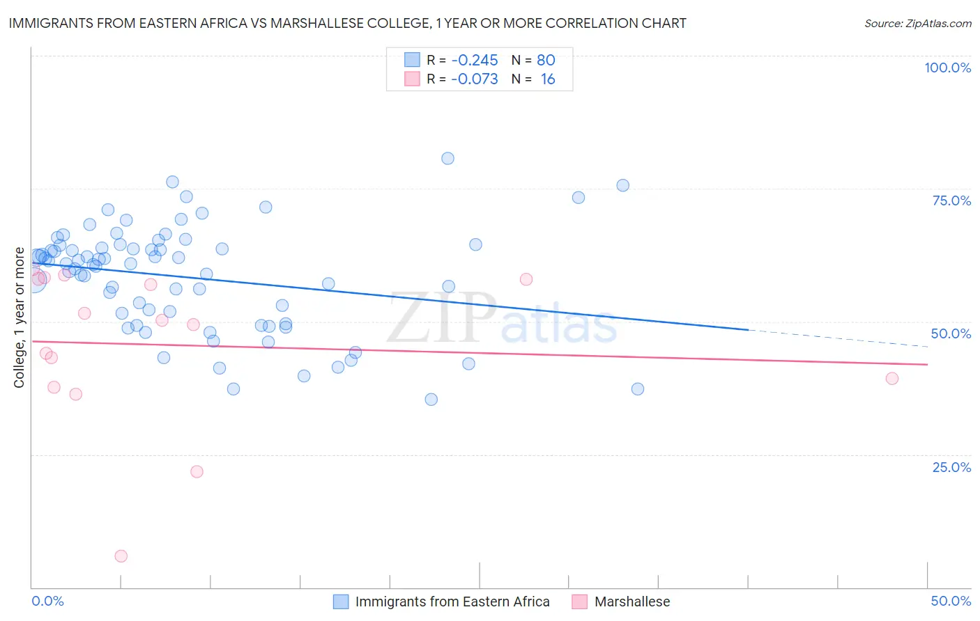 Immigrants from Eastern Africa vs Marshallese College, 1 year or more