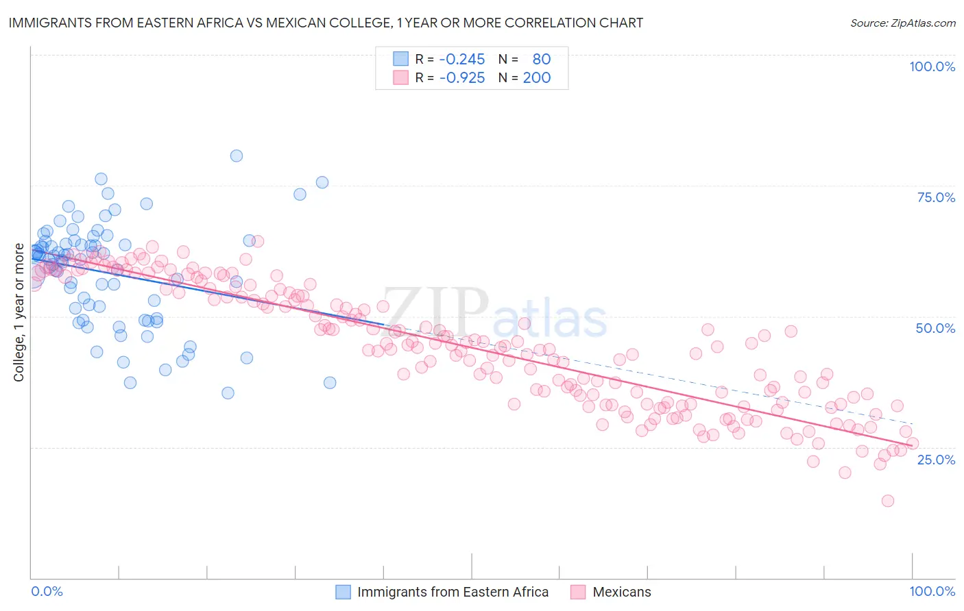 Immigrants from Eastern Africa vs Mexican College, 1 year or more