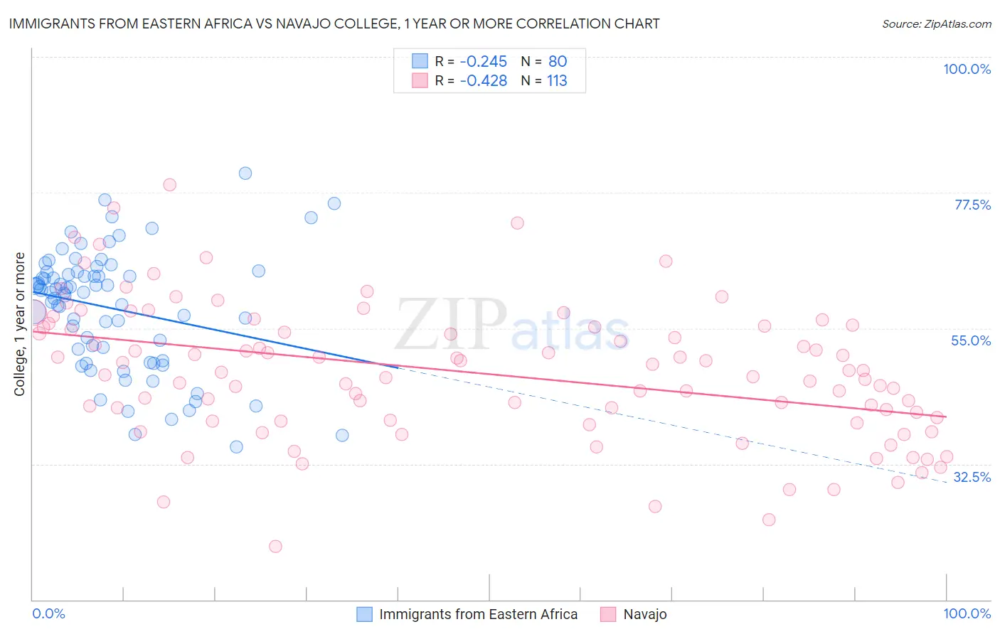 Immigrants from Eastern Africa vs Navajo College, 1 year or more