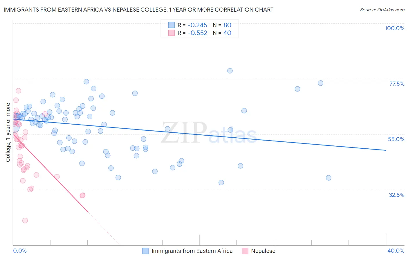 Immigrants from Eastern Africa vs Nepalese College, 1 year or more