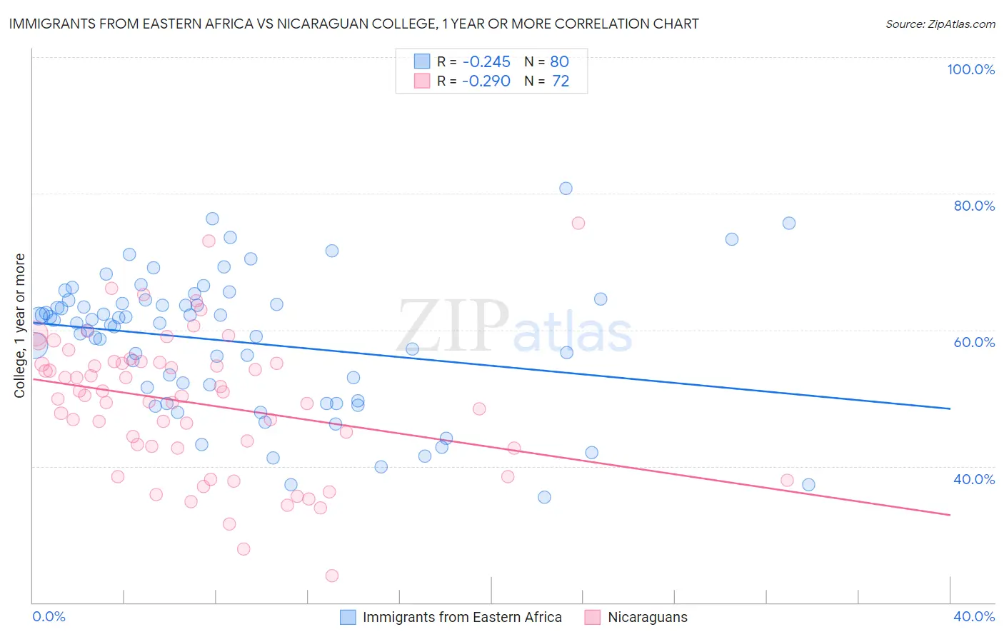 Immigrants from Eastern Africa vs Nicaraguan College, 1 year or more