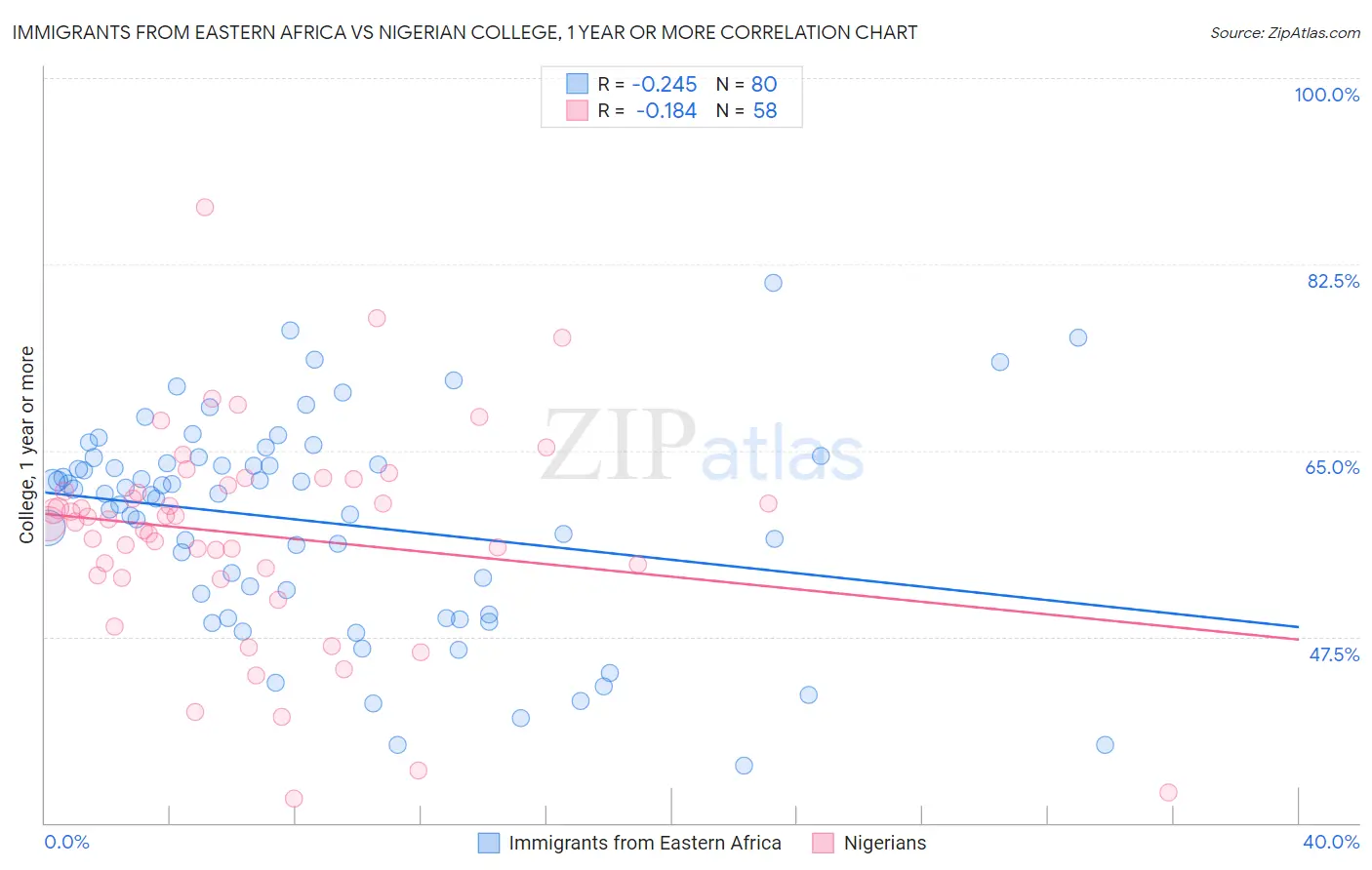 Immigrants from Eastern Africa vs Nigerian College, 1 year or more