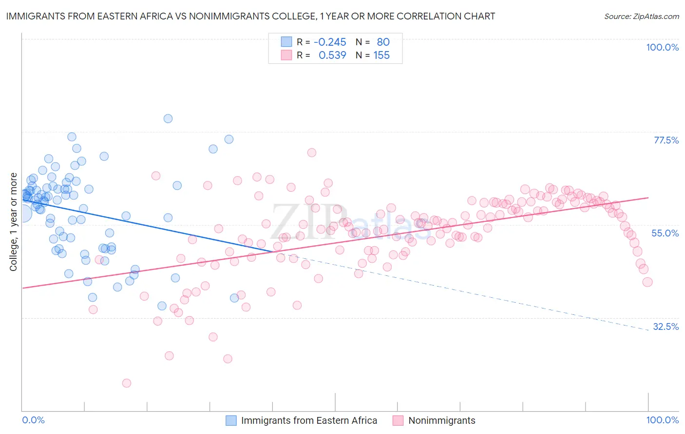 Immigrants from Eastern Africa vs Nonimmigrants College, 1 year or more