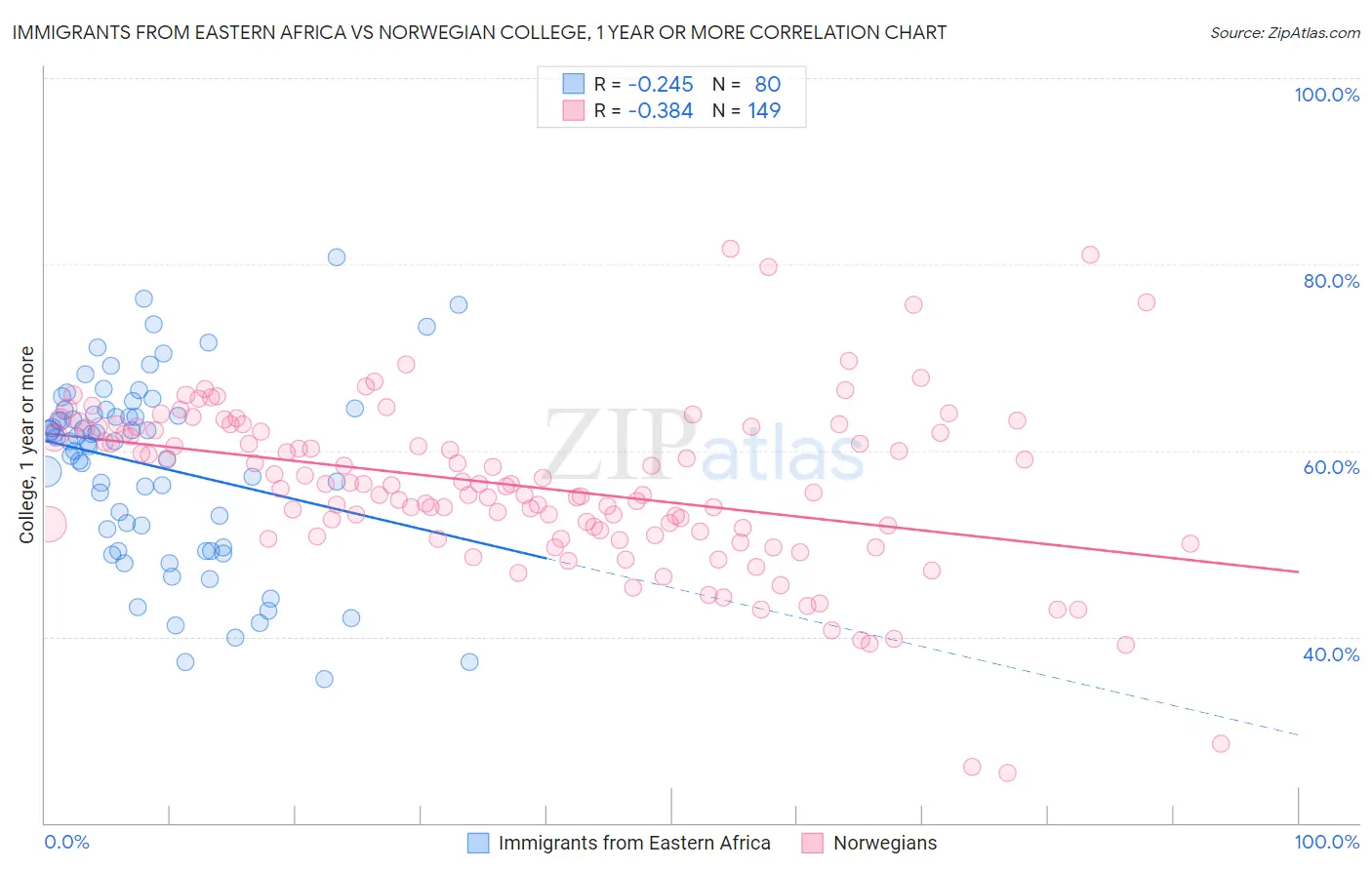 Immigrants from Eastern Africa vs Norwegian College, 1 year or more