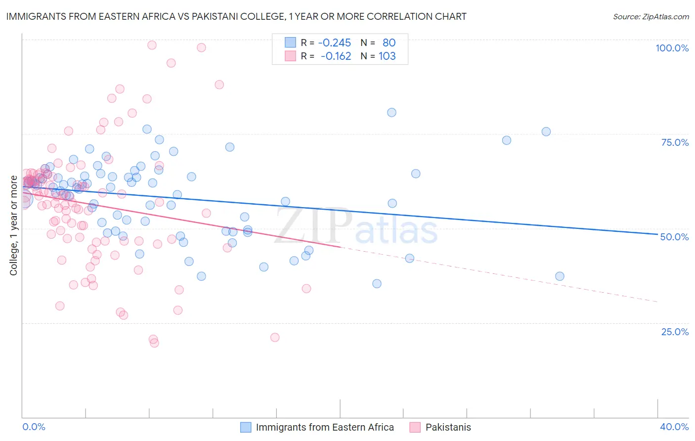 Immigrants from Eastern Africa vs Pakistani College, 1 year or more