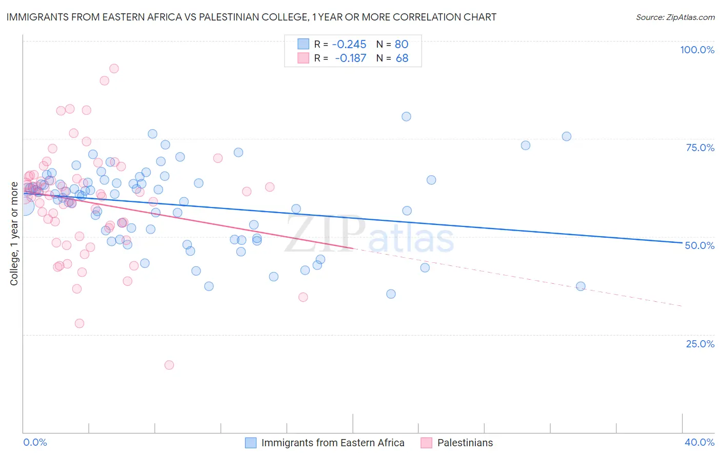 Immigrants from Eastern Africa vs Palestinian College, 1 year or more