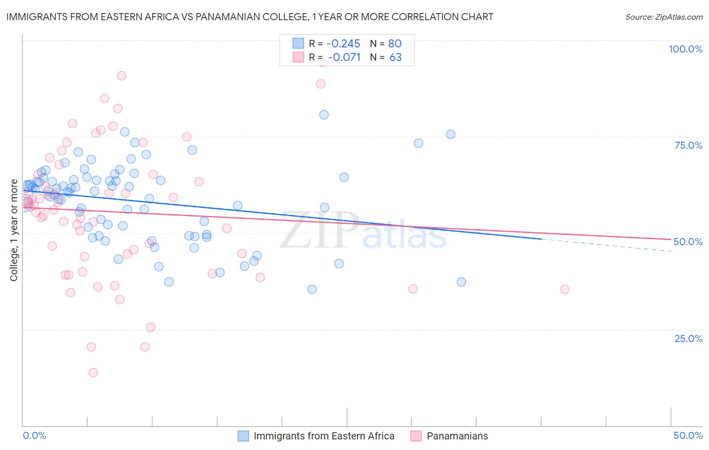 Immigrants from Eastern Africa vs Panamanian College, 1 year or more