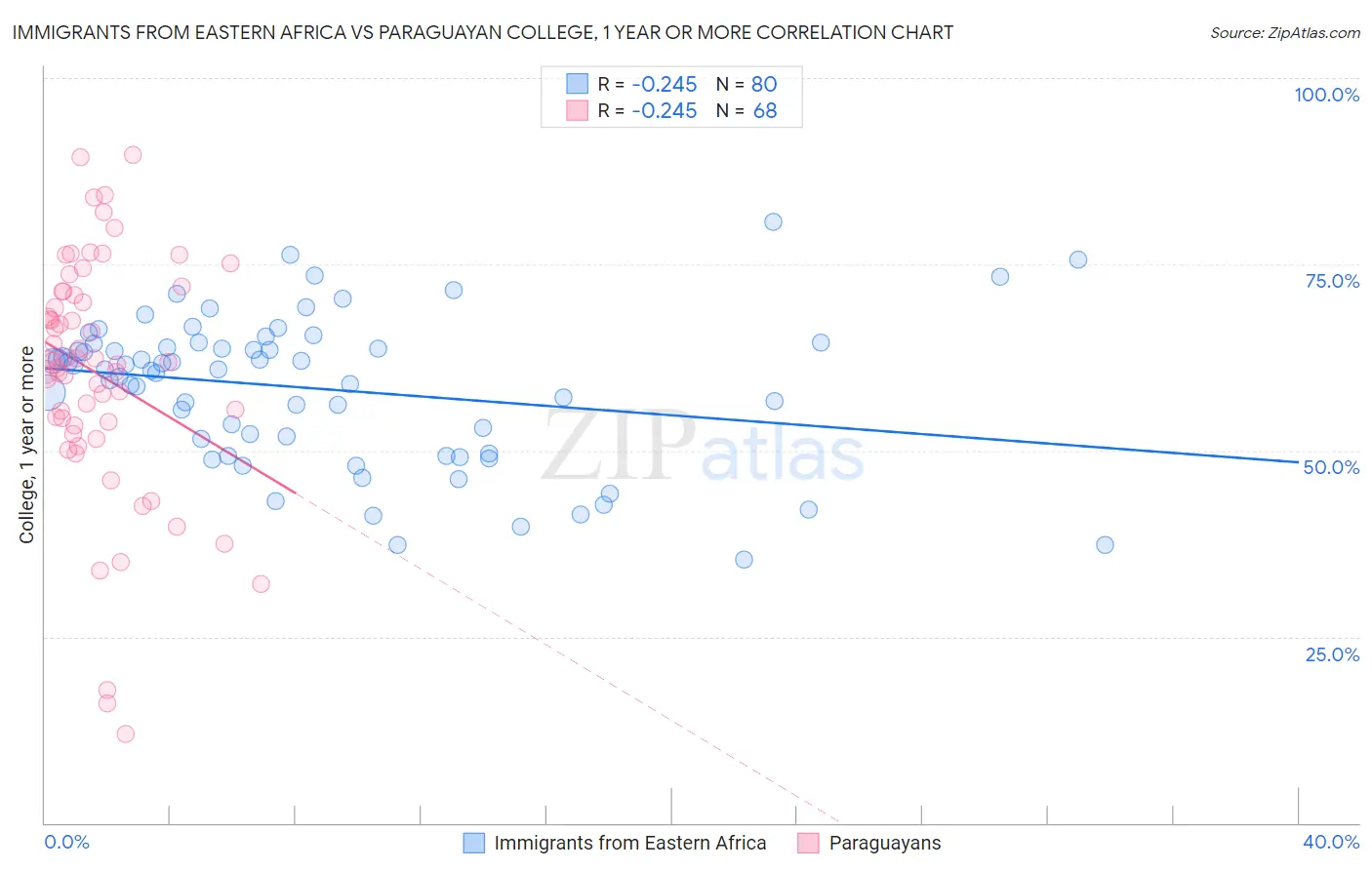 Immigrants from Eastern Africa vs Paraguayan College, 1 year or more