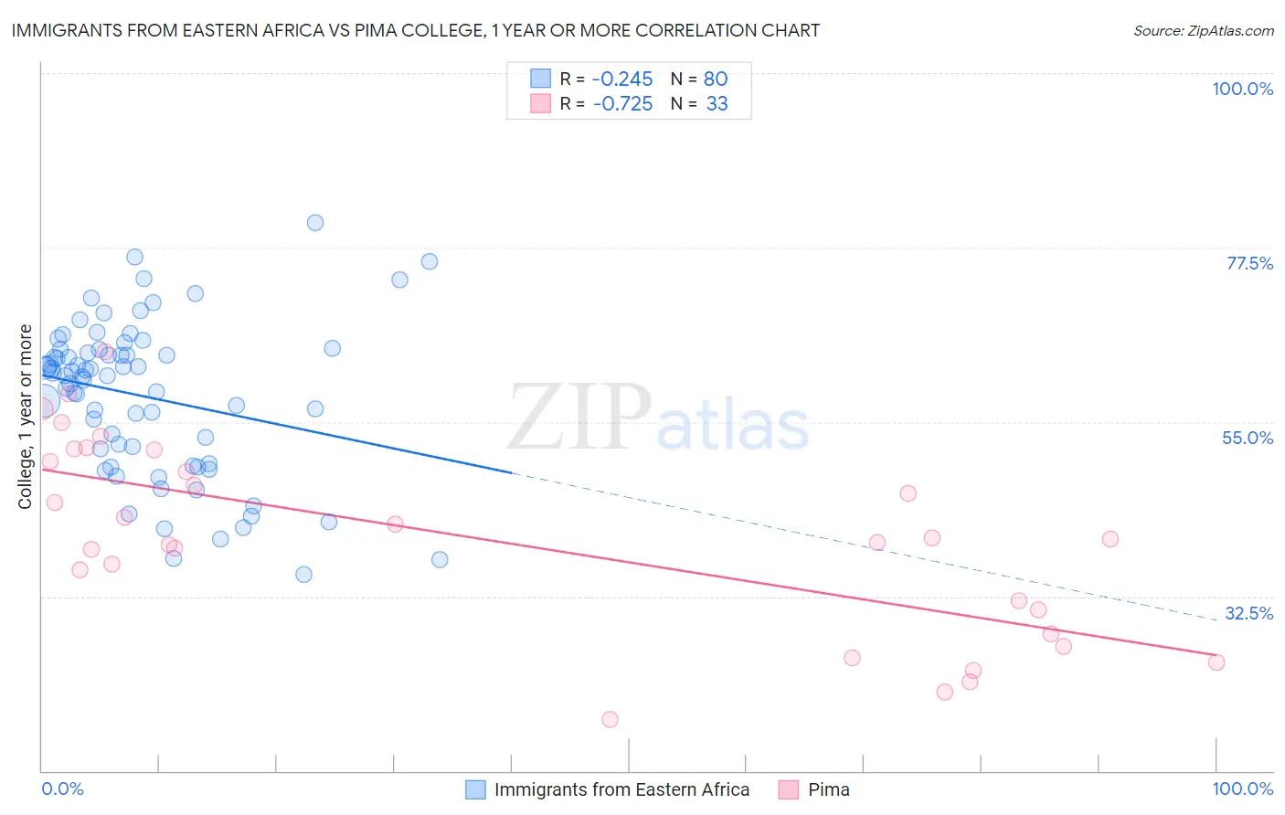 Immigrants from Eastern Africa vs Pima College, 1 year or more