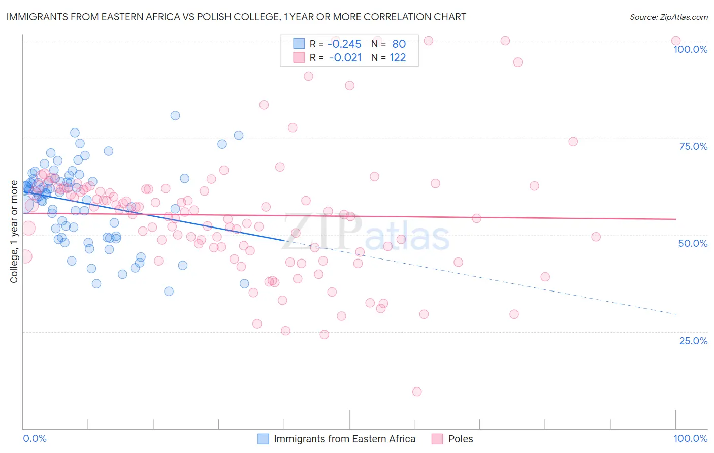 Immigrants from Eastern Africa vs Polish College, 1 year or more