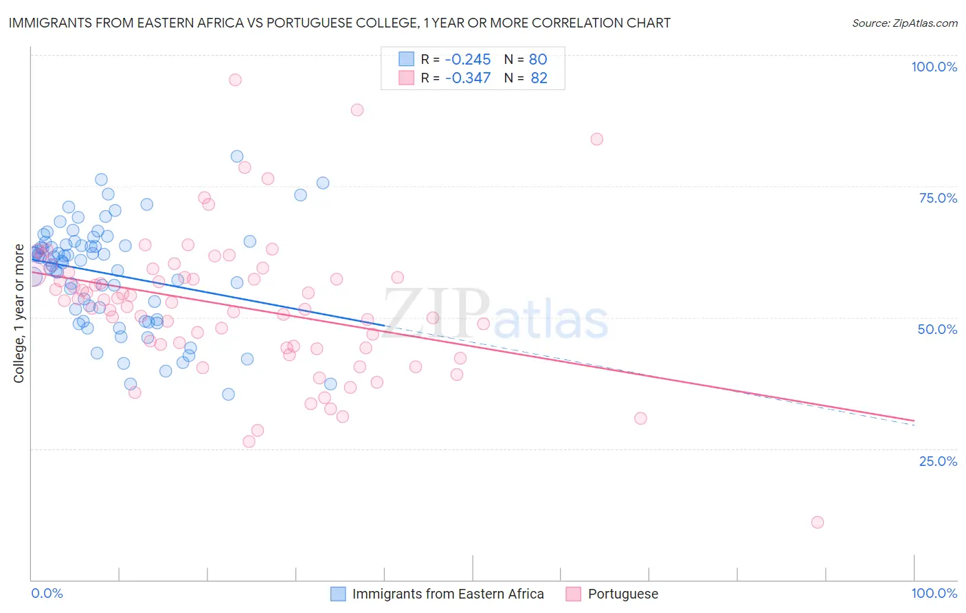 Immigrants from Eastern Africa vs Portuguese College, 1 year or more