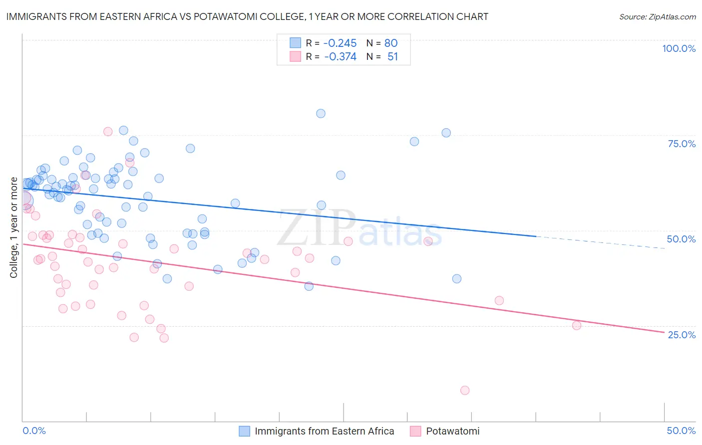 Immigrants from Eastern Africa vs Potawatomi College, 1 year or more