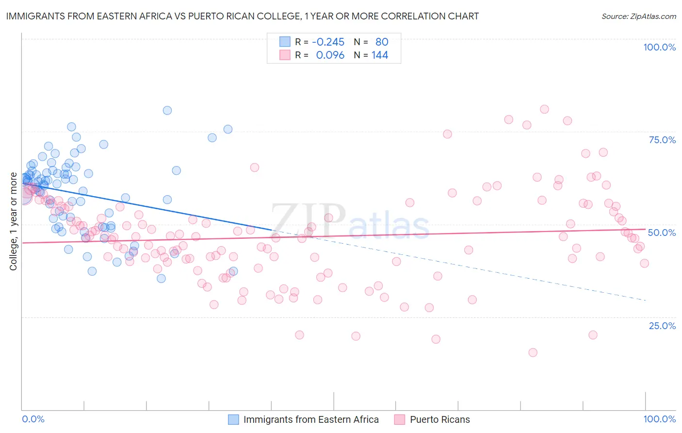 Immigrants from Eastern Africa vs Puerto Rican College, 1 year or more