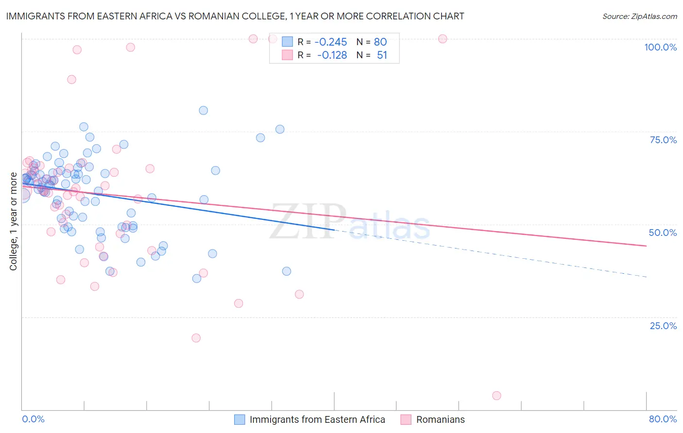 Immigrants from Eastern Africa vs Romanian College, 1 year or more