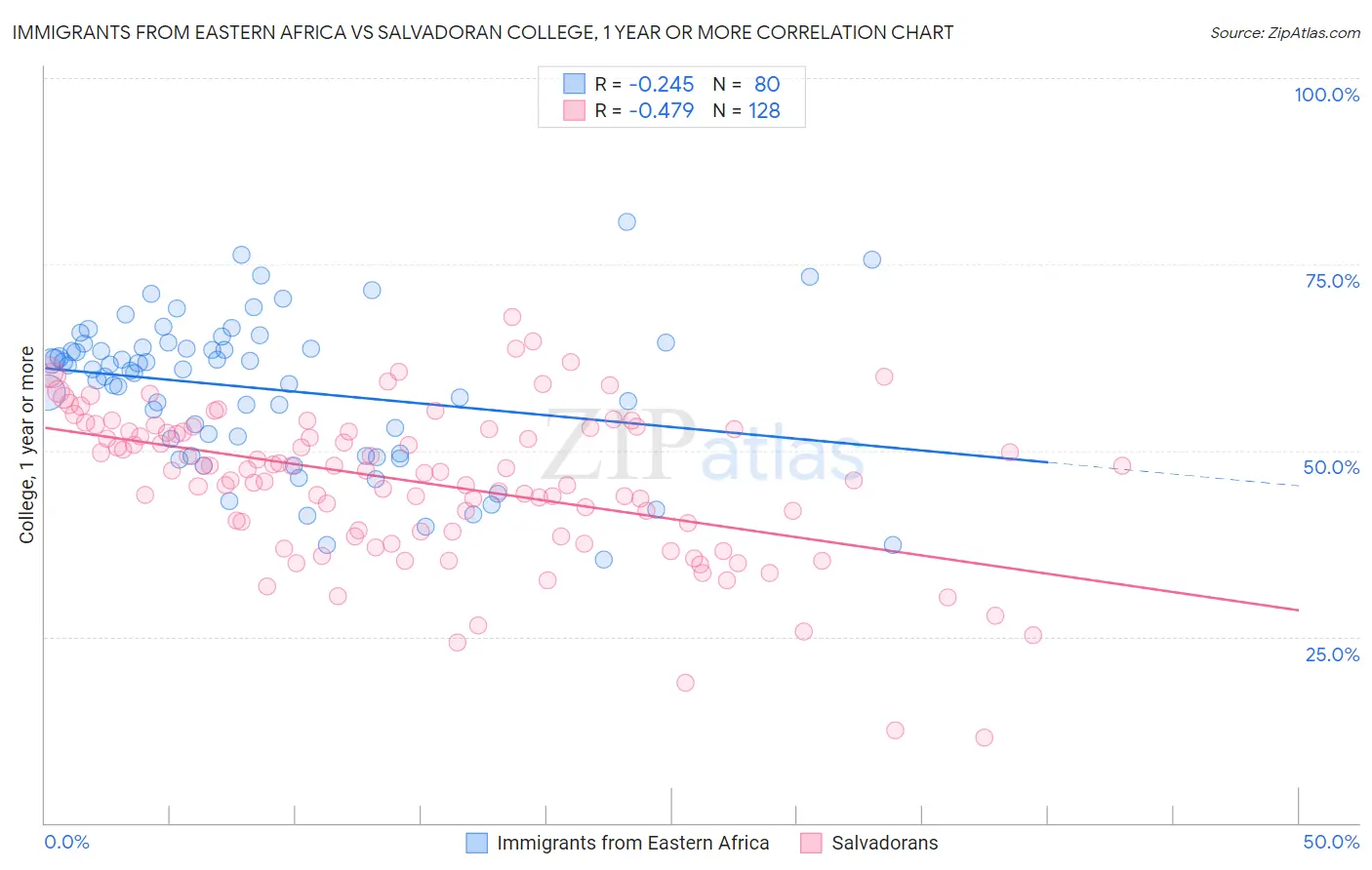 Immigrants from Eastern Africa vs Salvadoran College, 1 year or more