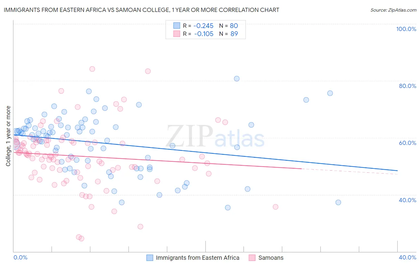 Immigrants from Eastern Africa vs Samoan College, 1 year or more