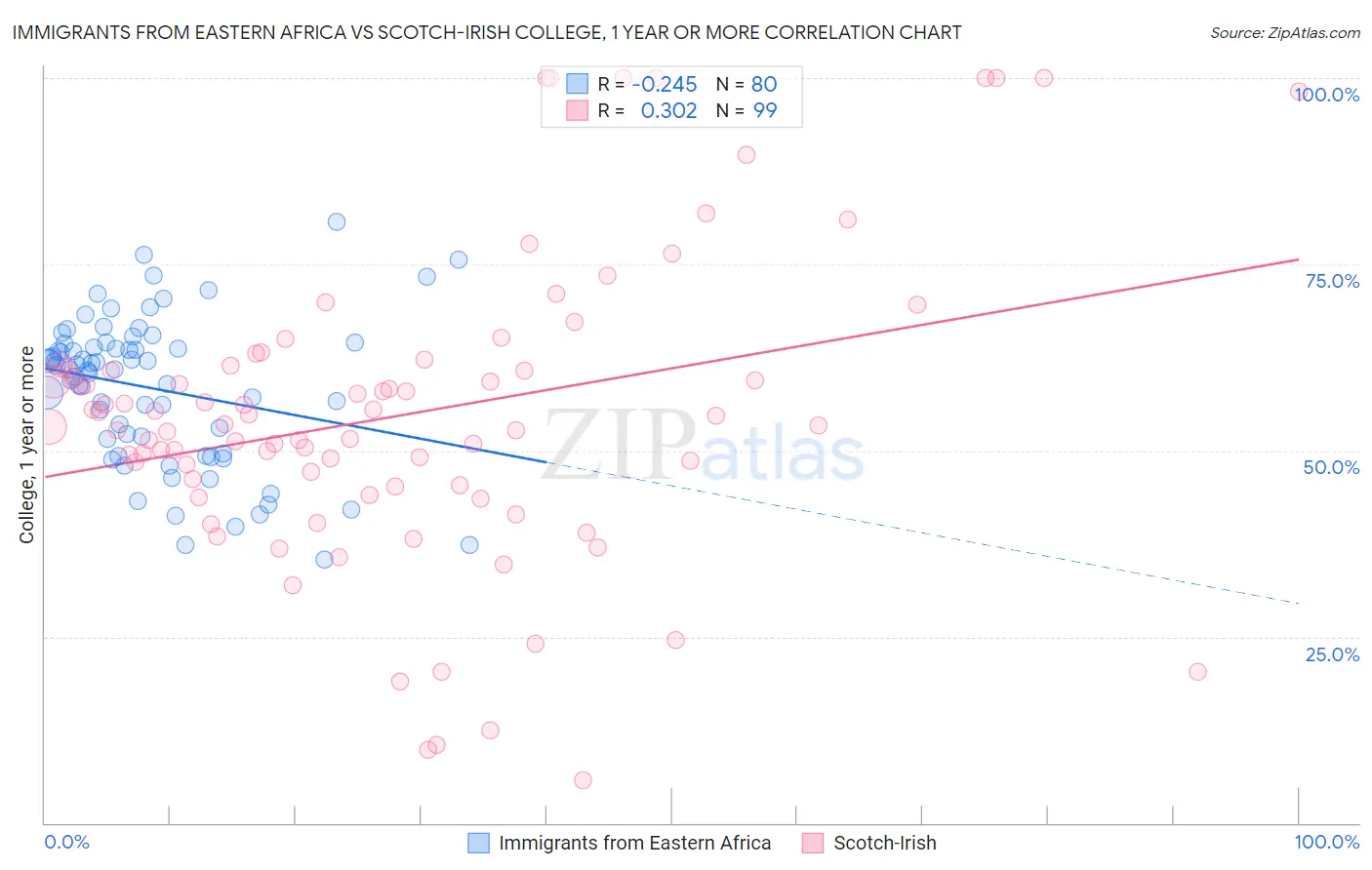 Immigrants from Eastern Africa vs Scotch-Irish College, 1 year or more