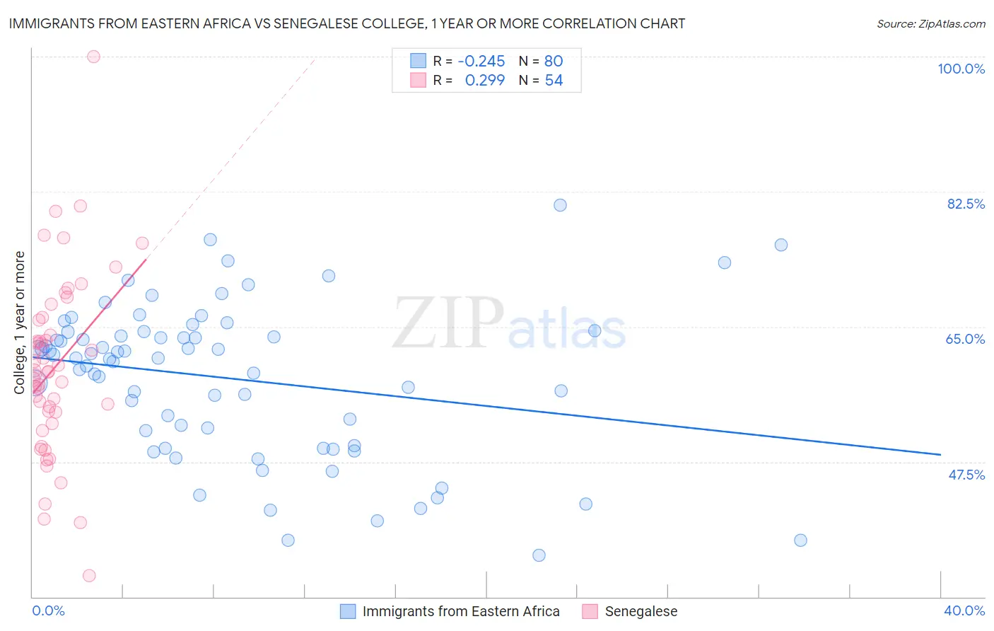 Immigrants from Eastern Africa vs Senegalese College, 1 year or more