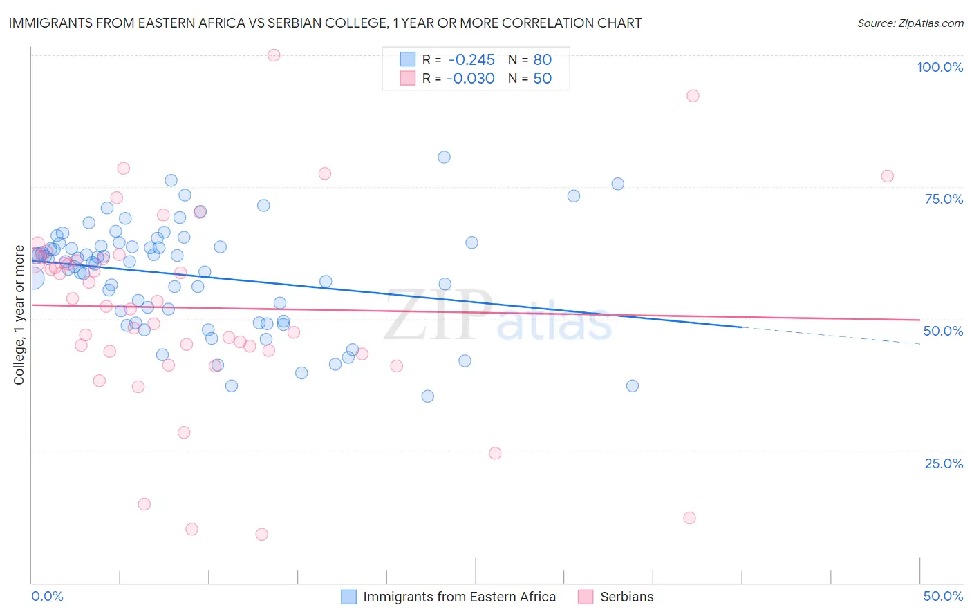 Immigrants from Eastern Africa vs Serbian College, 1 year or more