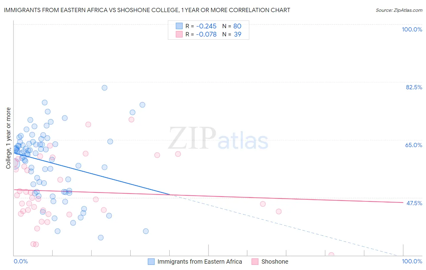 Immigrants from Eastern Africa vs Shoshone College, 1 year or more