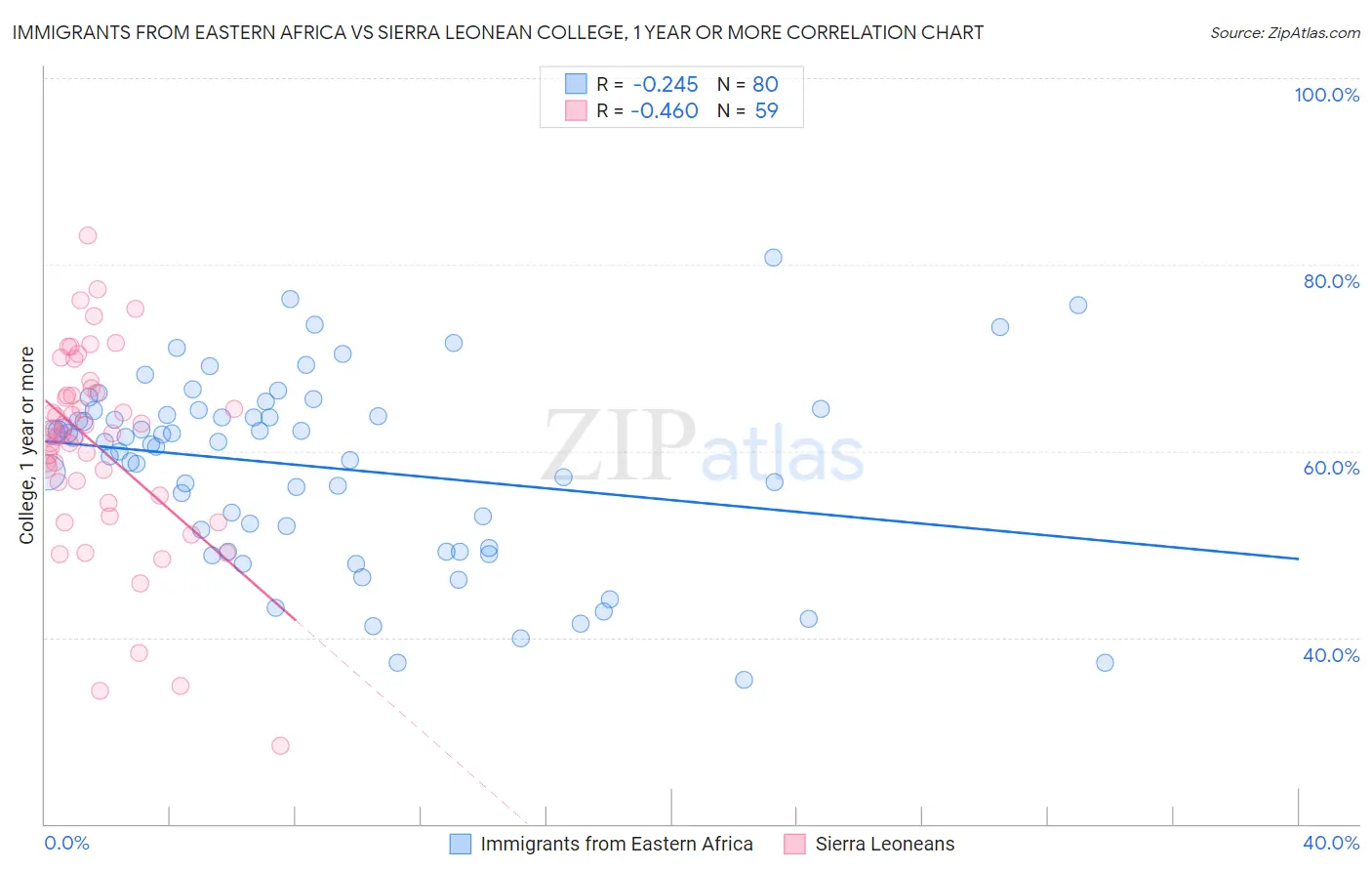 Immigrants from Eastern Africa vs Sierra Leonean College, 1 year or more