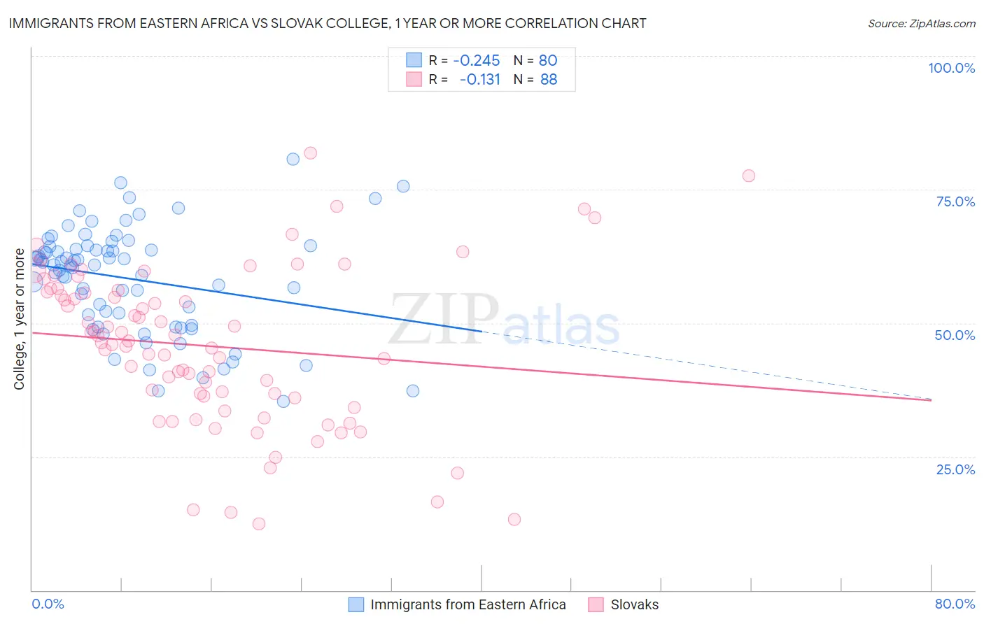 Immigrants from Eastern Africa vs Slovak College, 1 year or more