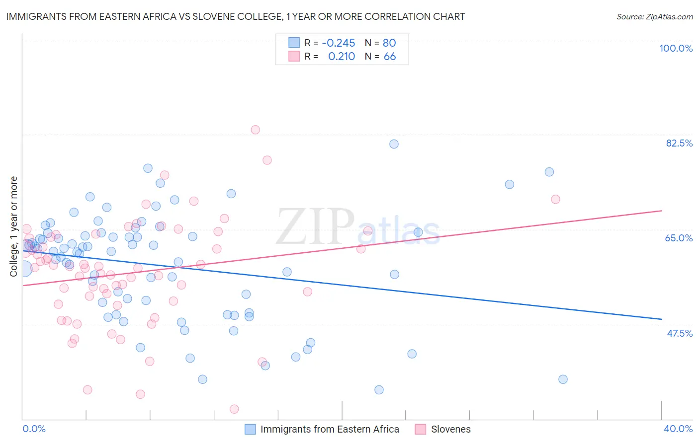 Immigrants from Eastern Africa vs Slovene College, 1 year or more