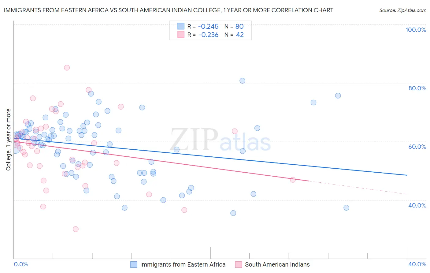 Immigrants from Eastern Africa vs South American Indian College, 1 year or more