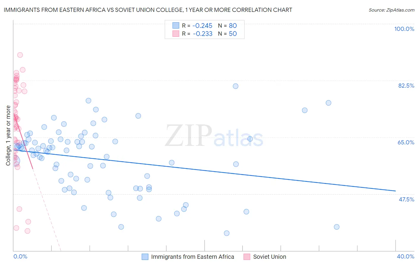 Immigrants from Eastern Africa vs Soviet Union College, 1 year or more