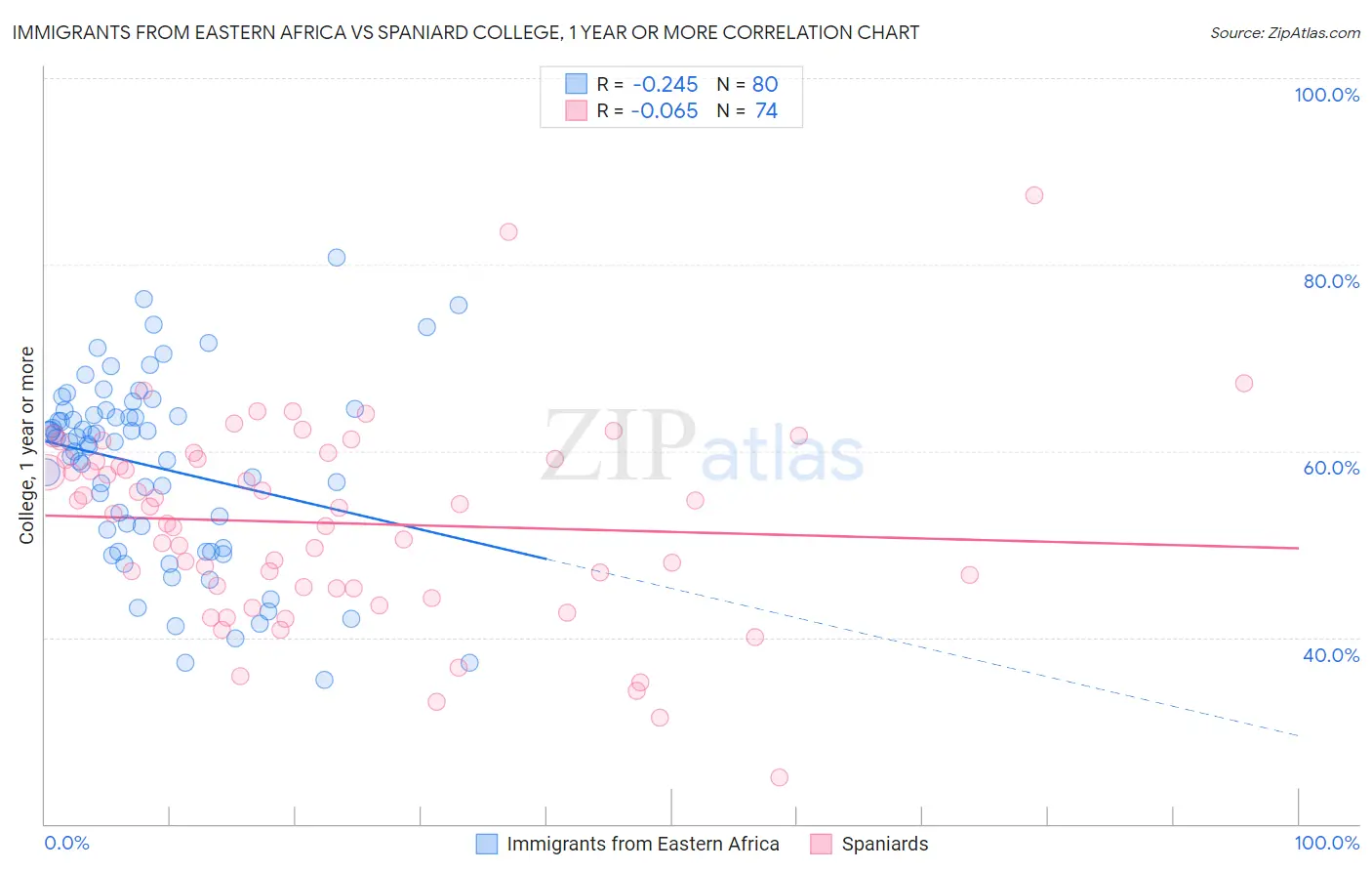 Immigrants from Eastern Africa vs Spaniard College, 1 year or more